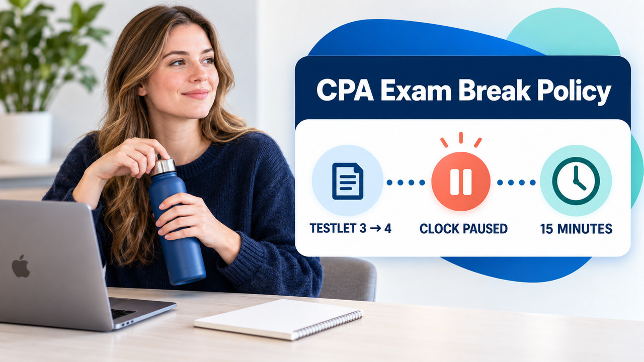 One white-presenting adult U.S. CPA candidate preparing for a scheduled CPA Exam break with a clear testlet timeline